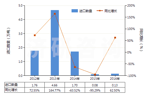 2012-2016年中國(guó)生石灰(HS25221000)進(jìn)口量及增速統(tǒng)計(jì)